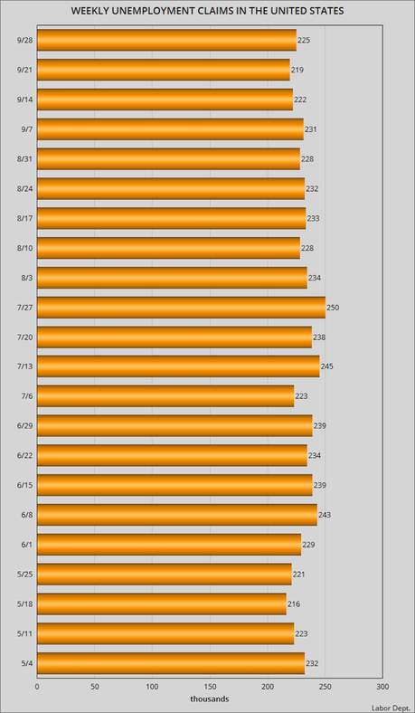 About 225,000 Workers Filed For Unemployment Last Week