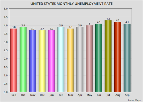 The September Unemployment Rate Dropped To 4.1%