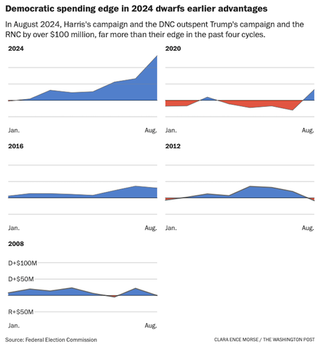 Harris Is Out-Spending Trump And Has A Bigger Campaign - Will It Matter?