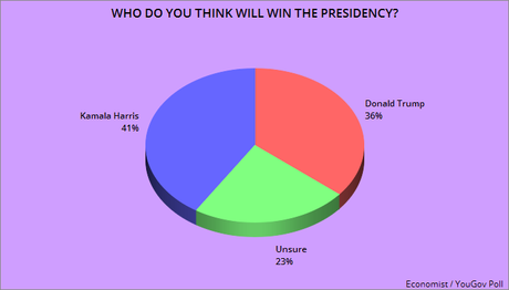 Most Want Harris To Win (But Unsure Who Will Win)