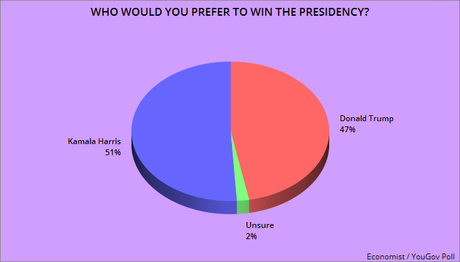 Most Want Harris To Win (But Unsure Who Will Win)