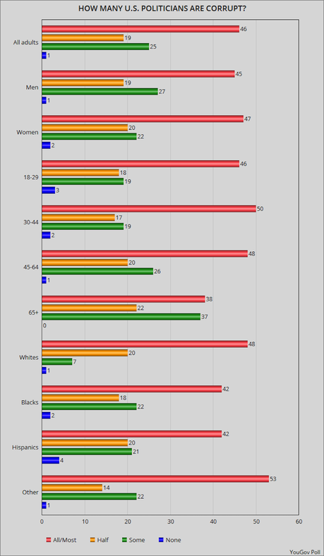 Public Thinks There Is A Lot Of Corruption IN U.S. Politics