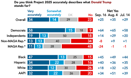 Most Voters Oppose Project 2025 (And Tie It To Trump)