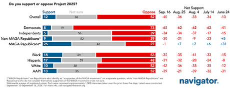 Most Voters Oppose Project 2025 (And Tie It To Trump)