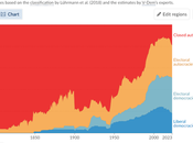 World Recently Become Less Democratic