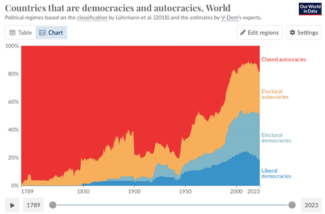 The World Has Recently Become Less Democratic