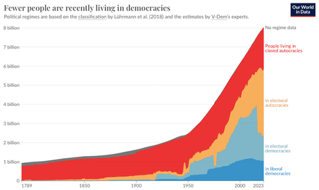 The World Has Recently Become Less Democratic