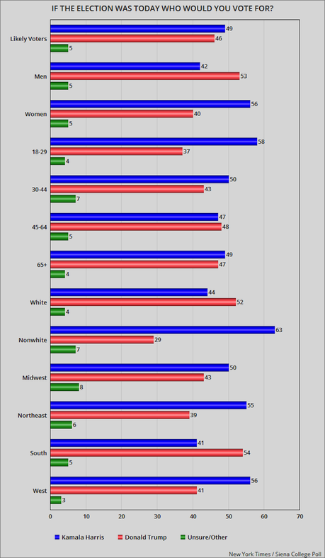 A New National Poll Has Harris With A 3-Point Lead Over Trump