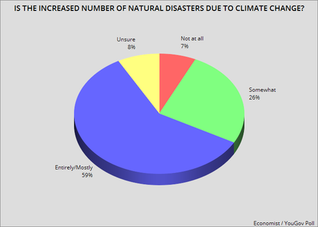 Most Say Increase In Disasters Due To Climate Change (Caused By Human Activity)