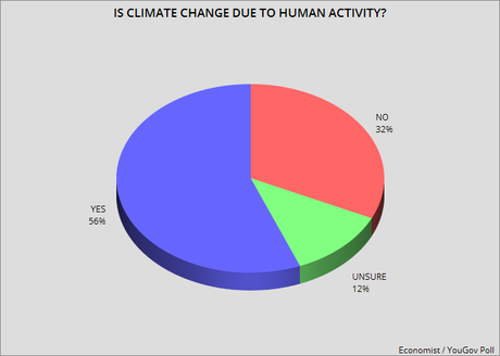 Most Say Increase In Disasters Due To Climate Change (Caused By Human Activity)