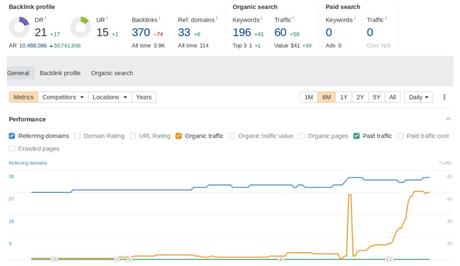 Screenshot showing 6 months of AHREFS data