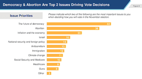 Jewish Voters In The Swing States Are Solidly Democratic