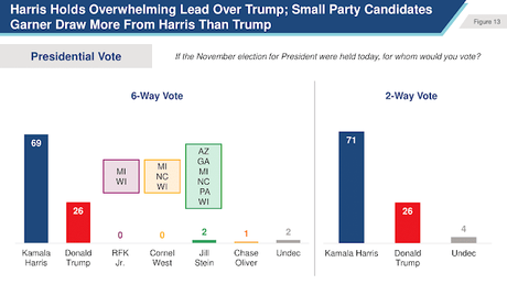 Jewish Voters In The Swing States Are Solidly Democratic