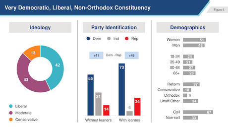 Jewish Voters In The Swing States Are Solidly Democratic