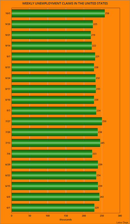 About 258,000 Workers Filed For Unemployment Last Week