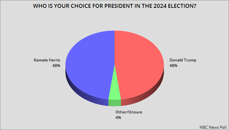 Three New Polls Show This Election Is A Dead Heat