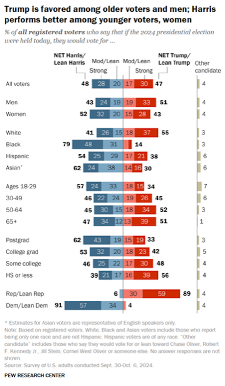 Voters Give Harris A Slim Lead - Don't Think Trump Will Accept The Result