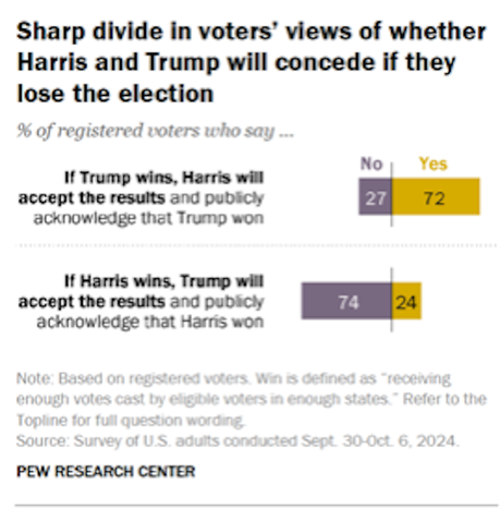 Voters Give Harris A Slim Lead - Don't Think Trump Will Accept The Result