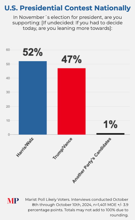 New Marist Poll Has Harris With A 5-Point Advantage Over Trump