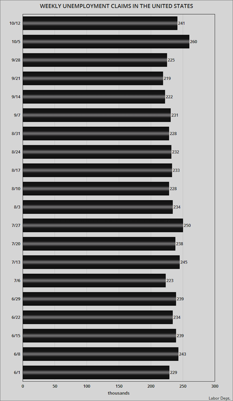 About 241,000 Workers Filed For Unemployment Last Week