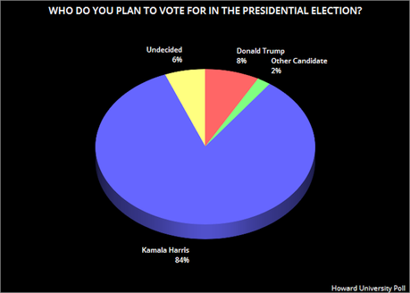 Swing State Black Voters Are Solidly Behind Kamala Harris