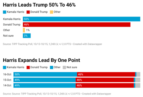 TIPP Tracking Poll Has Harris With A 4-Point Lead Over Trump