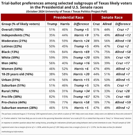 Presidential And Senate Races Are Closer Than Expected In Texas