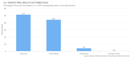 Presidential And Senate Races Are Closer Than Expected In Texas