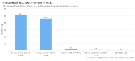 Presidential And Senate Races Are Closer Than Expected In Texas