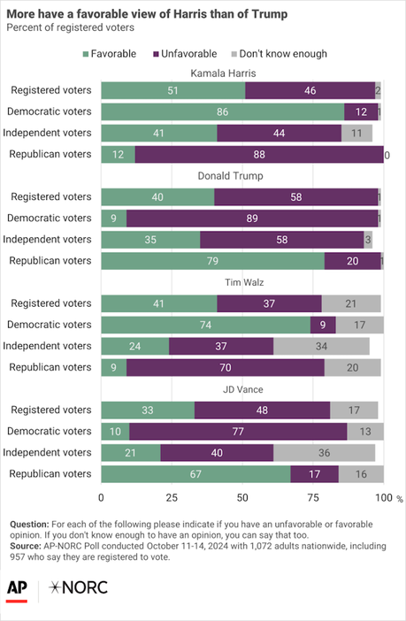 Voters View Harris More Favorably Than Trump