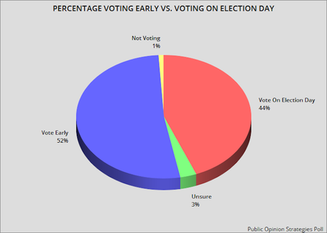 A Majority Of Voters Will Vote Early In This Election