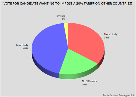 Trump's Tariff Proposal Is Not A Vote Winner