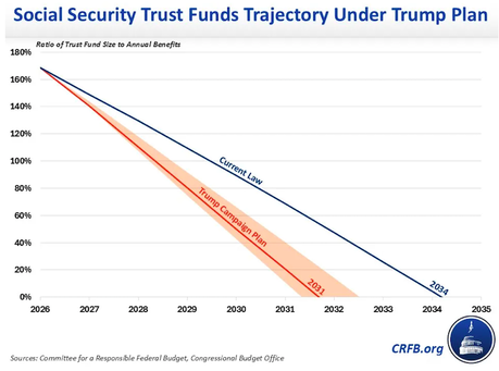 Trump Policies Would Bankrupt Social Security Much Sooner