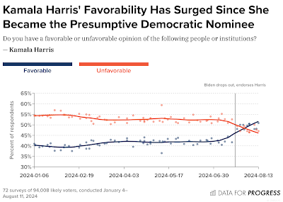 New poll shows favorability turning in Kamala Harris' favor, forcing Trump to look at playing catch-up as his standing turns shaky in the 2024 presidential race