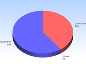 Poll Harris With 20-Point Lead Over Trump Among Young Voters