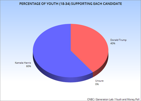 New Poll Has Harris With A 20-Point Lead Over Trump Among Young Voters