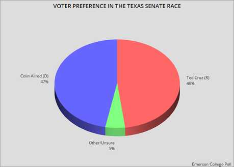 New Poll Shows The Texas Senate Race Is Very Close