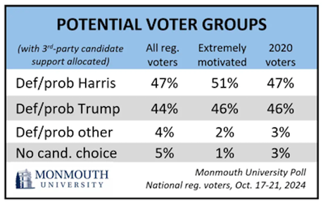 New Polls Show Harris Maintaining Her Slim Lead