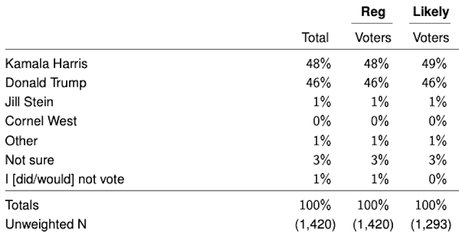 New Polls Show Harris Maintaining Her Slim Lead