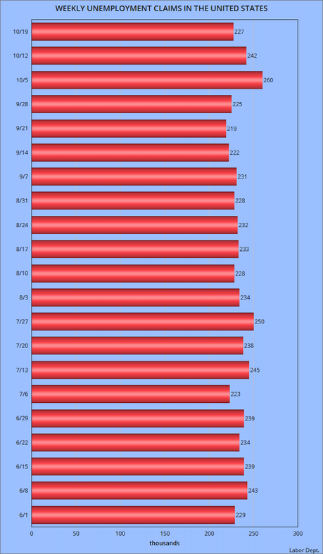 About 227,000 Workers Filed For Unemployment Last Week