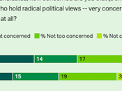 Public Sees Trump More Tied Radicals Than Harris
