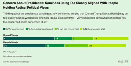 Public Sees Trump As More Tied To Radicals Than Harris