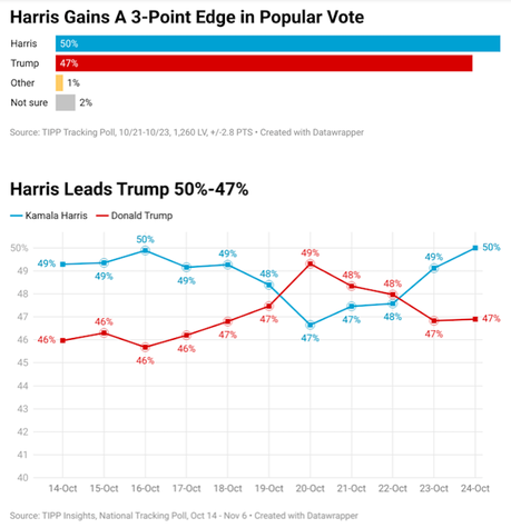 Polls Are Still Showing Harris With A Slim Lead Over Trump