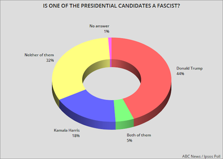 49% Of Voters Say Donald Trump Is A Fascist