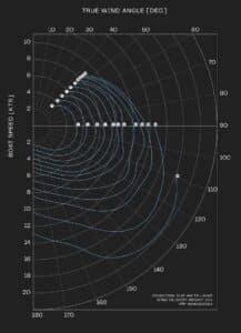 526 polar scale