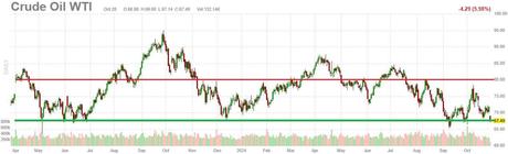 Monday Market Madness – Oil Collapses as Israel Avoids Iran Production