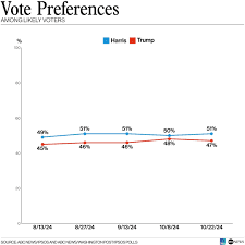 With boosts from Hispanics, Blacks, and suburban women, Kamala Harris regains much of a lead over Donald Trump that had slipped, per ABC/Ipsos poll