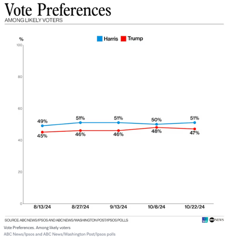 ABC Poll Has Harris With A 4-Point Lead Among Likely Voters