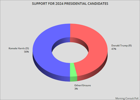 New Poll Has Harris With A 3-Point Lead Over Trump