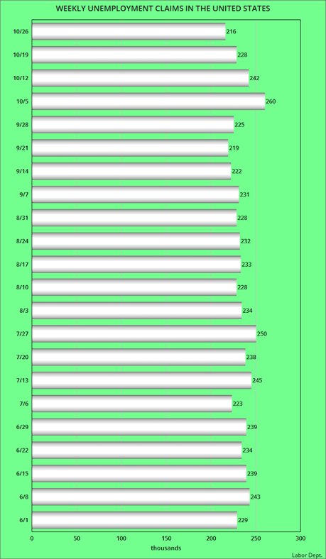 About 216,000 Workers Filed For Unemployment Last Week